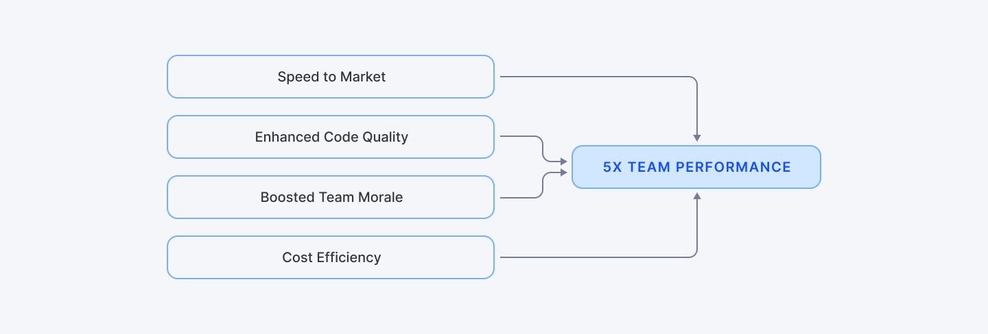 Team performance optimization with version control workflow